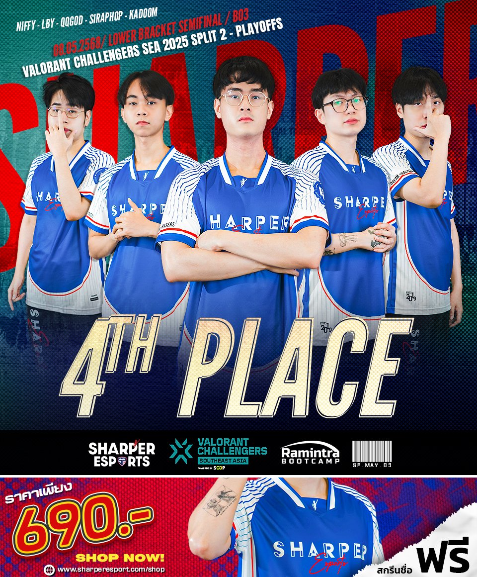 🏆 𝗩𝗔𝗟𝗢𝗥𝗔𝗡𝗧 𝗖𝗵𝗮𝗹𝗹𝗲𝗻𝗴𝗲𝗿𝘀 𝟮𝟬𝟮𝟱 𝗦𝗘𝗔: 𝗦𝗽𝗹𝗶𝘁 𝟮 𝗣𝗹𝗮𝘆𝗼𝗳𝗳𝘀

We got 4th Place in this tournament.

Thank you for cheering us.
.
⚡️Sharper Esports Valorant
- Niffy
- LBY
- qqGOD
- Siraphop
- Kadoom
.
- Chainyyy (Assistant Coach)
.
#SharperEsports