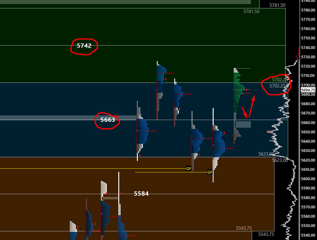 for today 
strong market will hold 5663 area
then 5703 and break late balance high at 5725
aiming at 5742 zone
and upper target 5782
weak market will fail holding 5663
play it safe ❤️