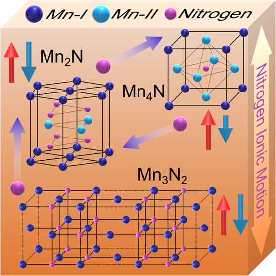 AI's growing energy thirst call for smarter solutions! A new study unveils an all-nitride system using E-field-driven nitrogen ionic motion to tune magnetism, paving the way for energy efficient computing.

Read it here 🔗 go.acs.org/czT