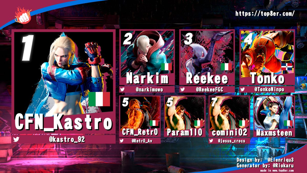 Spaghetti Showdown (@spaghettishowd1) on Twitter photo ‼️ SPAGHETTI ENGINE #20 - #SF6 TOURNAMENT TOP 8 ‼️
🥇 <a href="/kastro_92/">Marco Musmeci</a>
🥈 <a href="/Narkimowo/">Narkim</a>
🥉 <a href="/ReekeeFGC/">ReekeeFGC🇮🇹</a>
🏅 <a href="/Tonko_Ninpo/">Tonko</a>
🏅 <a href="/Retr0_Av/">Retr0</a>
🏅 Param1|0
🏅 <a href="/Jesus_crocs/">Comi 🦎 🟥🟪🟦</a>
🏅 Maxmsteen
Grazie a tutti per aver supportato il 20esimo Engine! ♥️
Ovviamente vi aspettiamo per il prossimo 👀 ‼️ SPAGHETTI ENGINE #20 - #SF6 TOURNAMENT TOP 8 ‼️
🥇 <a href="/kastro_92/">Marco Musmeci</a>
🥈 <a href="/Narkimowo/">Narkim</a>
🥉 <a href="/ReekeeFGC/">ReekeeFGC🇮🇹</a>
🏅 <a href="/Tonko_Ninpo/">Tonko</a>
🏅 <a href="/Retr0_Av/">Retr0</a>
🏅 Param1|0
🏅 <a href="/Jesus_crocs/">Comi 🦎 🟥🟪🟦</a>
🏅 Maxmsteen
Grazie a tutti per aver supportato il 20esimo Engine! ♥️
Ovviamente vi aspettiamo per il prossimo 👀