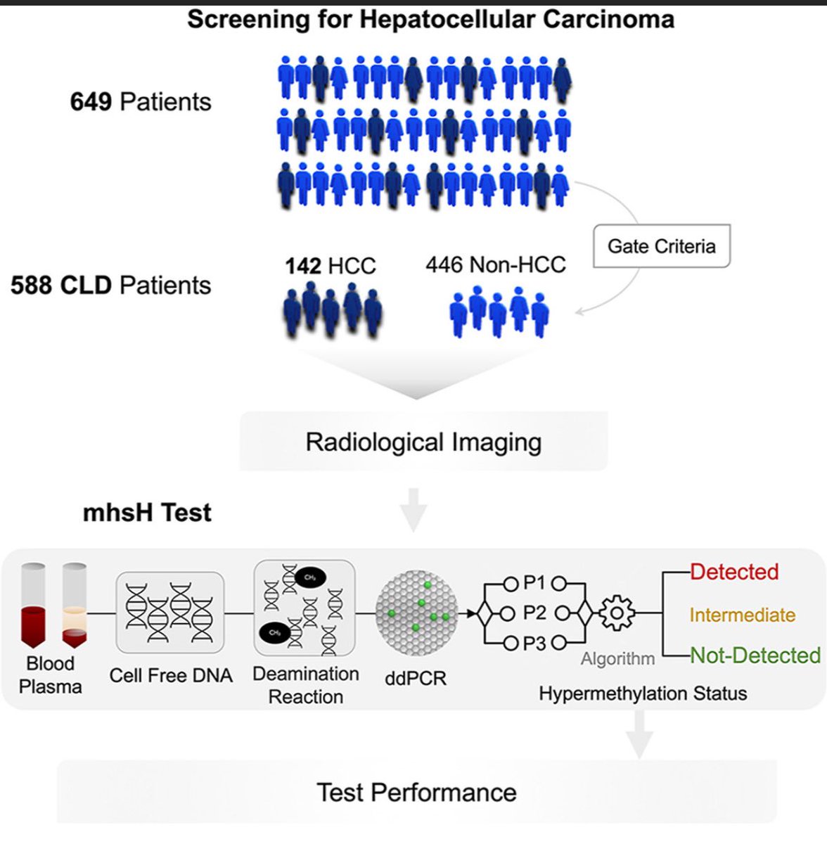 Validation of a Multiplex Hypermethylation-based Blood Test to Detect ... sciencedirect.com/science/articl…