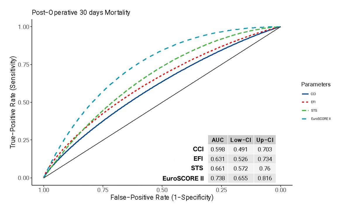 🔍 Riesgo de muerte a 30 días en ancianos tras cirugía cardíaca. 
STS? EUROSCORE?
203 pacientes  ... mortalidad 17.6%. 
EuroSCORE II mostró el mejor desempeño (AUC 0.74). 👉 OJO a a la fragilidad en cirugías cardíacas. 💔
apcyccv.org.pe/index.php/apcc…
<a href="/SIAC_cardio/">SIAC</a>