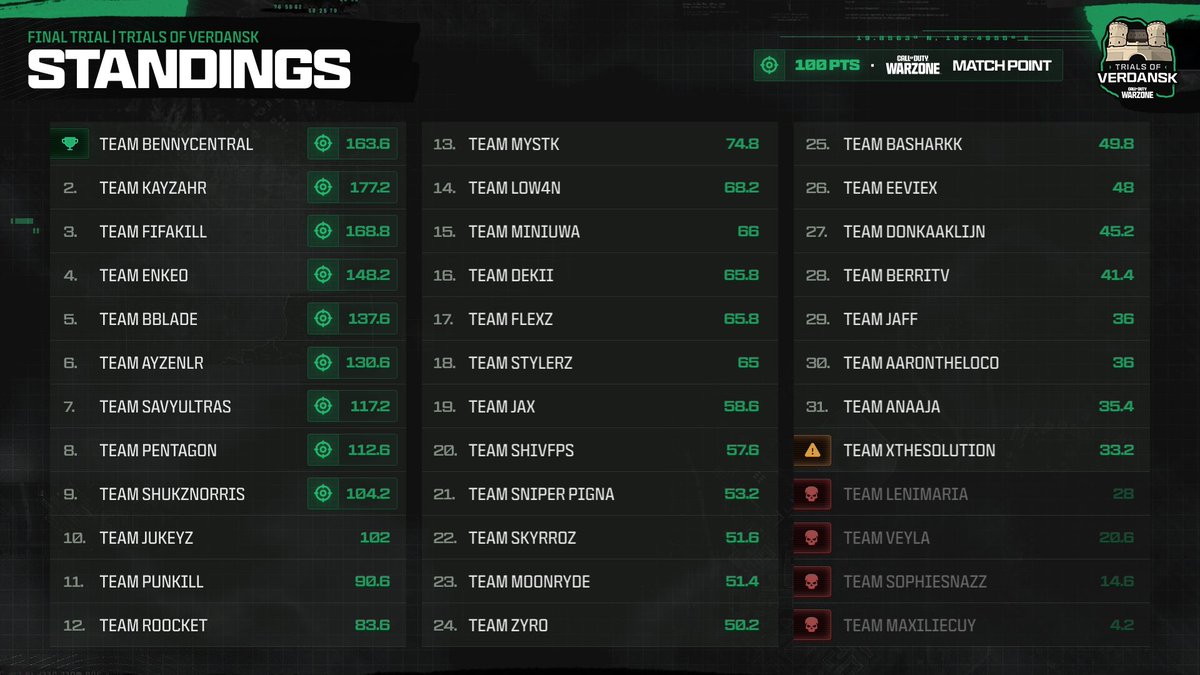 Summary from yesterday’s Trials of Verdansk finals.
First of all, I’d like to say thank you for the opportunity to compete. <a href="/EGL/">EGL (Esports Gaming League)</a> &amp; <a href="/CallofDutyUK/">Call of Duty UK</a>. 🔥🔥🔥
We ended up finishing in 12th place — not bad, but I definitely feel like we could’ve done better. Unfortunately, we had two