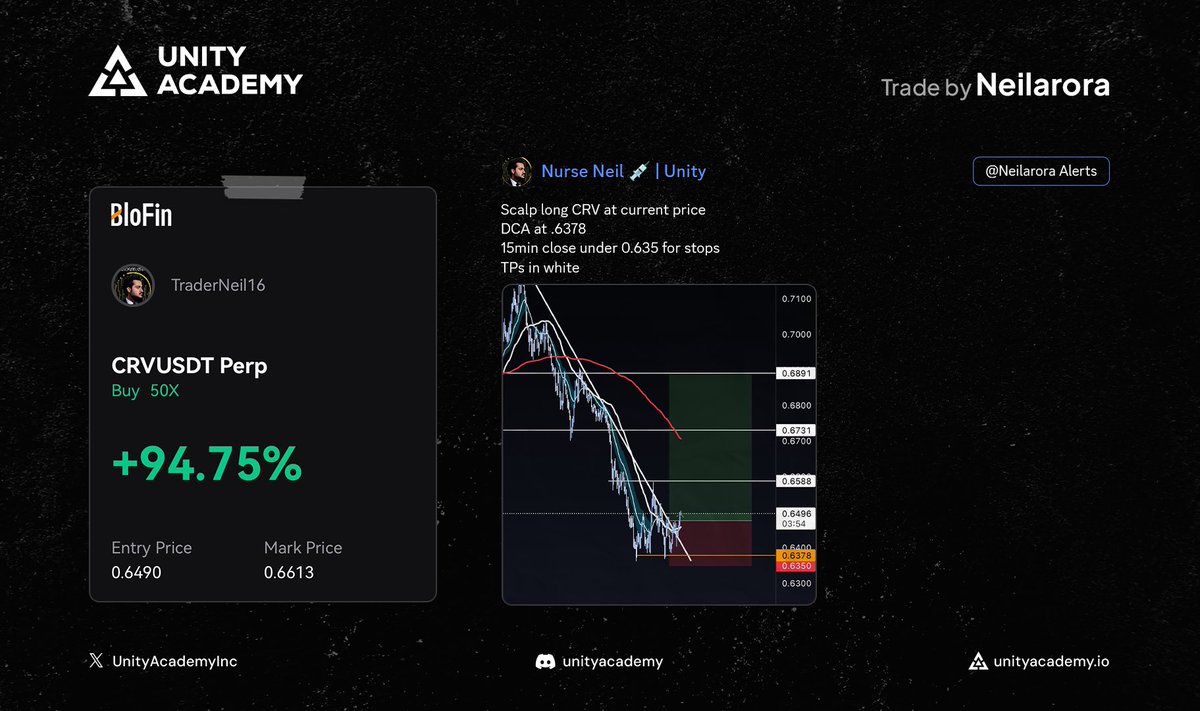 Unity Academy (@unityacademyinc) on Twitter photo Our $CRV long trade idea from <a href="/neilarora16/">Neil</a> ran +11% from our entry shared in <a href="/UnityAcademyInc/">Unity Academy</a>.
Want access to our team of crypto analysts, trade signals, education and live streams from our team? 🎯
Become a member of <a href="/UnityAcademyInc/">Unity Academy</a> today! 🔥 Our $CRV long trade idea from <a href="/neilarora16/">Neil</a> ran +11% from our entry shared in <a href="/UnityAcademyInc/">Unity Academy</a>.
Want access to our team of crypto analysts, trade signals, education and live streams from our team? 🎯
Become a member of <a href="/UnityAcademyInc/">Unity Academy</a> today! 🔥
