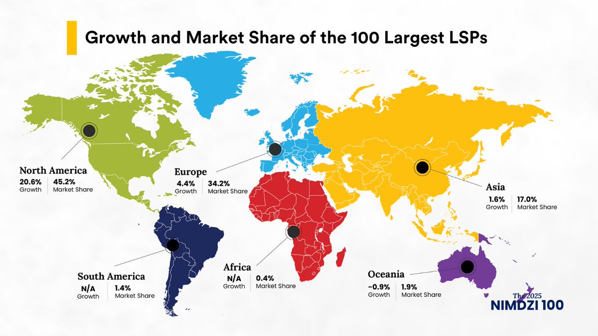 North American LSPs saw 20.6% growth, with companies like Equiti and Propio more than doubling revenue. Meanwhile, Asia's growth dropped to 1.6%. 

The winners? Tech-forward, interpreting-focused providers. 

The lesson: adapt fast or fall behind.

nimdzi.com/nimdzi-100