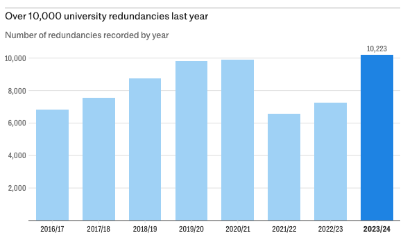 These deficits come with the grimmer reality that universities are laying off more and more staff - easily the biggest expense of universities. 

The reports highlight 10k+ redundancies last year, costing university hundreds of millions of pounds.