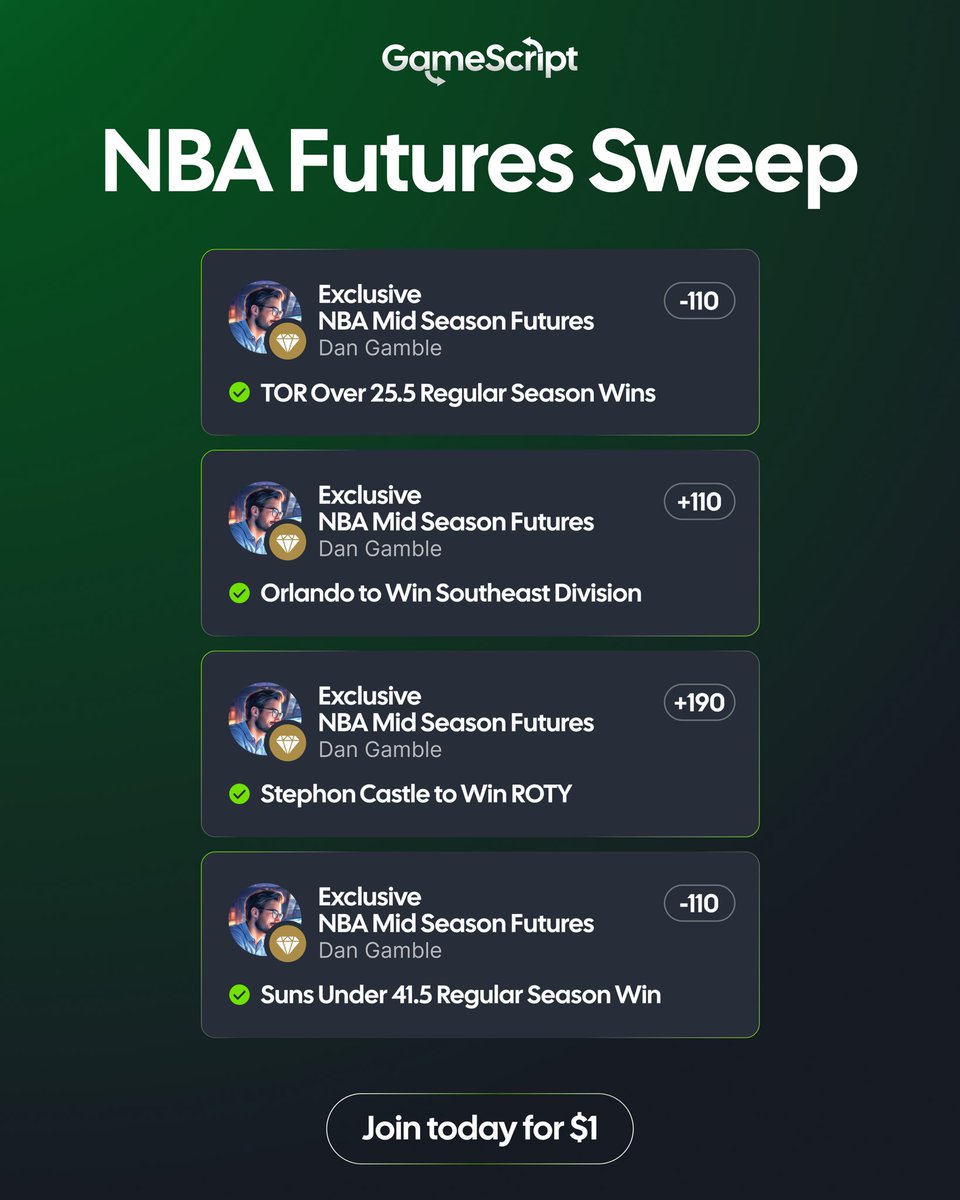 NBA Futures Sweep! 🧹

<a href="/DanGambleAI/">Dan’s AI Sports Picks</a> crushed his Mid Season Futures, cashing 4/4.

👉🏼 Join GameScript.ai for tonight’s picks. 

With plenty of NBA Playoff action still to come, now is the time to join the winners.