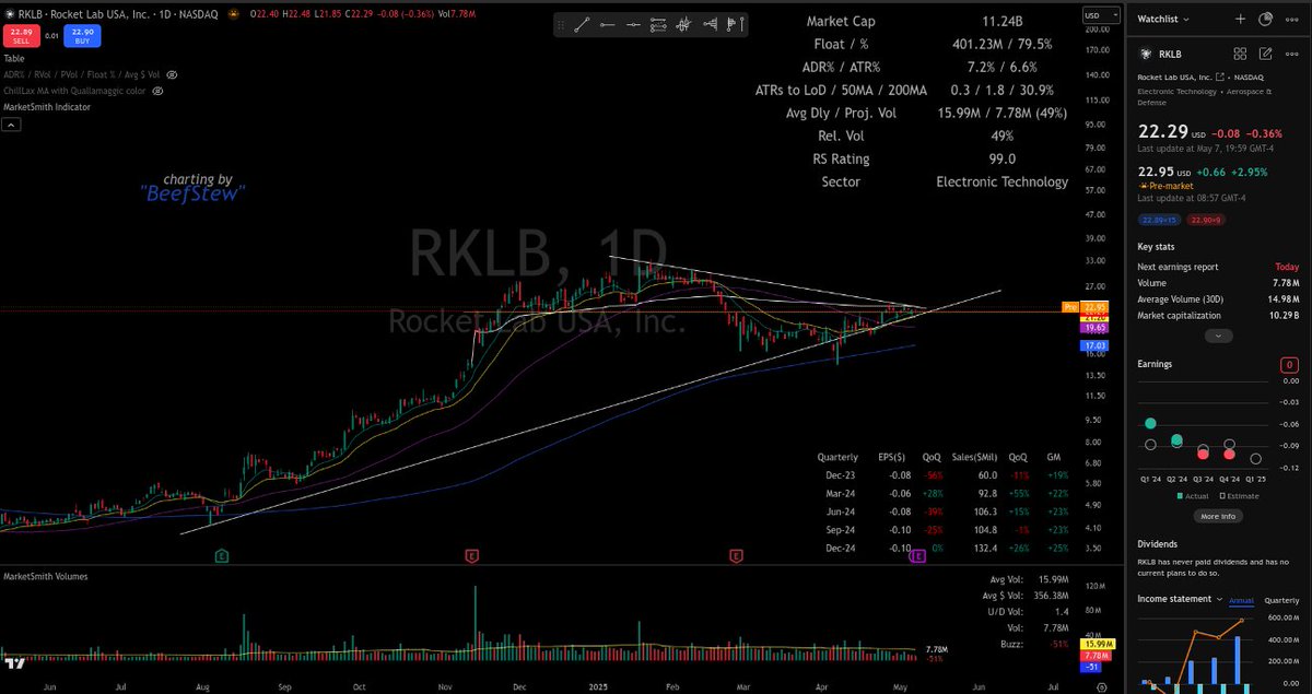 XxBeefStew's tweet image. RKLB earnings 2day..!!  🫣🤠

#ElectronRocket   ##AerospaceEngineering