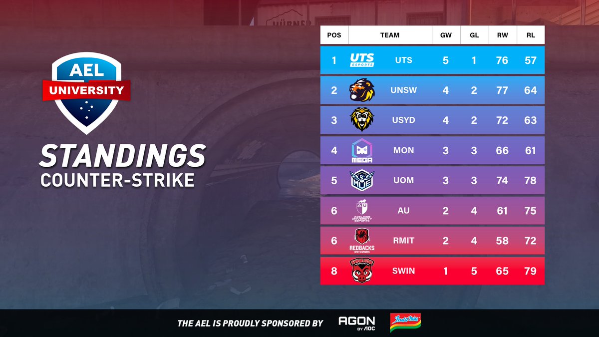 Australian Esports League (@auesportsleague) on Twitter photo Our night of Counter-Strike ends with victories for <a href="/MelbUniEsports/">Melbourne University Esports</a>, <a href="/USYDSOG/">Sydney University Society of Gamers</a>, <a href="/UNSW_ESports/">UNSW ESports Club</a> & <a href="/AUeSportsInc/">Adelaide University eSports</a>
We'll be back next week with Counter-Strike on May 15th at 7PM AEST!
The AEL is proudly sponsored by <a href="/AGONbyAOC/">AGON by AOC</a> & <a href="/Indomielovers/">Indomie</a> Our night of Counter-Strike ends with victories for <a href="/MelbUniEsports/">Melbourne University Esports</a>, <a href="/USYDSOG/">Sydney University Society of Gamers</a>, <a href="/UNSW_ESports/">UNSW ESports Club</a> & <a href="/AUeSportsInc/">Adelaide University eSports</a>
We'll be back next week with Counter-Strike on May 15th at 7PM AEST!
The AEL is proudly sponsored by <a href="/AGONbyAOC/">AGON by AOC</a> & <a href="/Indomielovers/">Indomie</a>