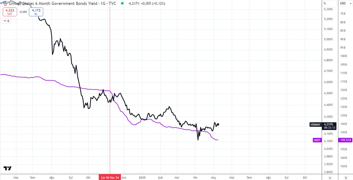 Kasım ayından itibaren 6 aylık ABD bono(T-bill) faizi ile aynı dönemdeki Tether arzı arasındaki ilişki için grafiğe de bakmak gerek.

(korelasyonu göstermek adına USDT arzı ters ve mor renk)

Yeni dolaşıma giren $30 milyar değerindeki USDT, faizlerin seyri noktasında bir baş