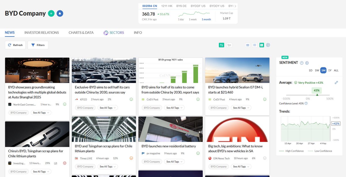 #BYD, China’s top #automaker, plans to sell half its cars outside #China by 2030, focusing on Europe and Latin America. With strong #EV and hybrid momentum, it aims to replicate its local success abroad.

Should #Tesla $TSLA be concerned?
Track BYD news: cityfalcon.ai/news/directory…