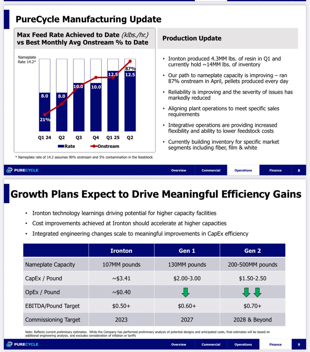 Mike_Taylor1972's tweet image. $PCT: this is what +++ surprised me on the call:
Moving to FCF+ for Ironton. 
GM is better than expected…and much better moving fw. 
Recall in a 30/70 blend: that’s 
&amp;gt;60% GM for Pure5. 
And ~ 50% GM on compounded material.
The Revs get big quickly. 

PCT is building bigger…