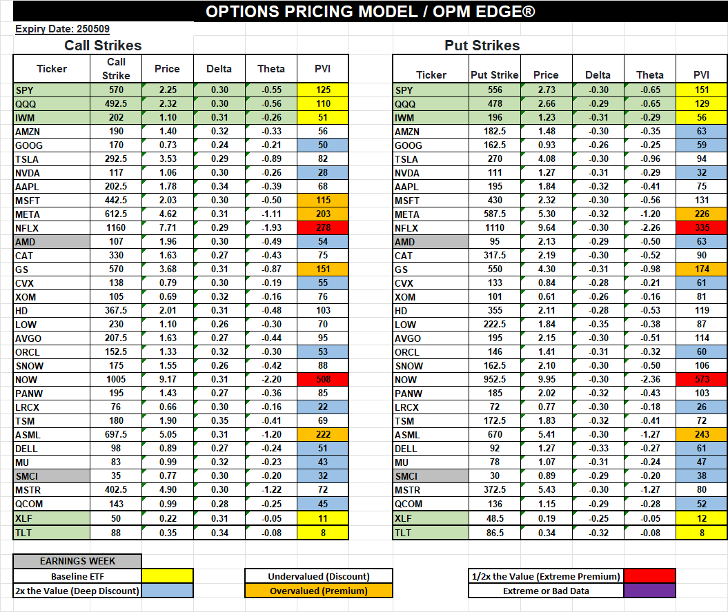 30-Delta Options Pricing Model for Thursday, 5/8:

#SPX #SPY #QQQ #IWM #NDX #NQ #ES #RUT #RTY #YM #TLT #VIX #DXY #BTC #AMZN #AAPL #AMD #GOOG #MSFT #META #NFLX #NVDA #TSLA #GS #CVX #XOM #CAT #HD #LOW #AVGO #ORCL #SNOW #NOW #PANW #LRCX #TSM #ASML #DELL #MU #SMCI #MSTR #QCOM