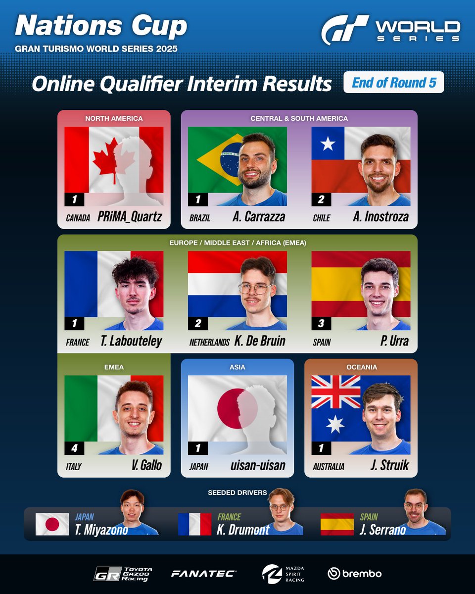 GT World Series 2025
Nations Cup
 
Only one round remaining,
Announcing the standings at the end of Qualifying Rd. 5!
 
#GT7 #GranTurismo
#GTWS #NationsCup