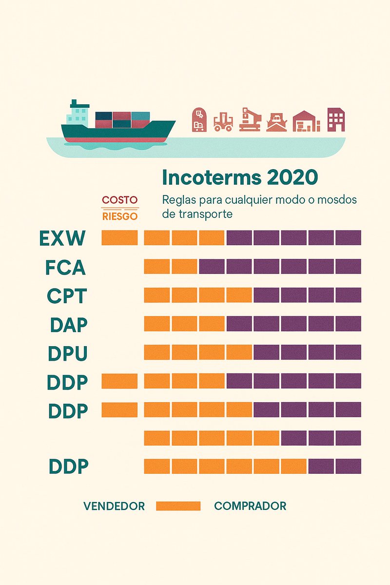 Firstec's tweet image. 📦 ¿Haces comercio internacional?
Conoce los #INCOTERMS: reglas que definen pagos, riesgos y responsabilidades.
Ej: EXW, FOB, CIF, DDP.
✔️Evitan conflictos
✔️Reconocidos globalmente
📌 ¡Inclúyelos en tu contrato!
#ComercioExterior #Exportaciones