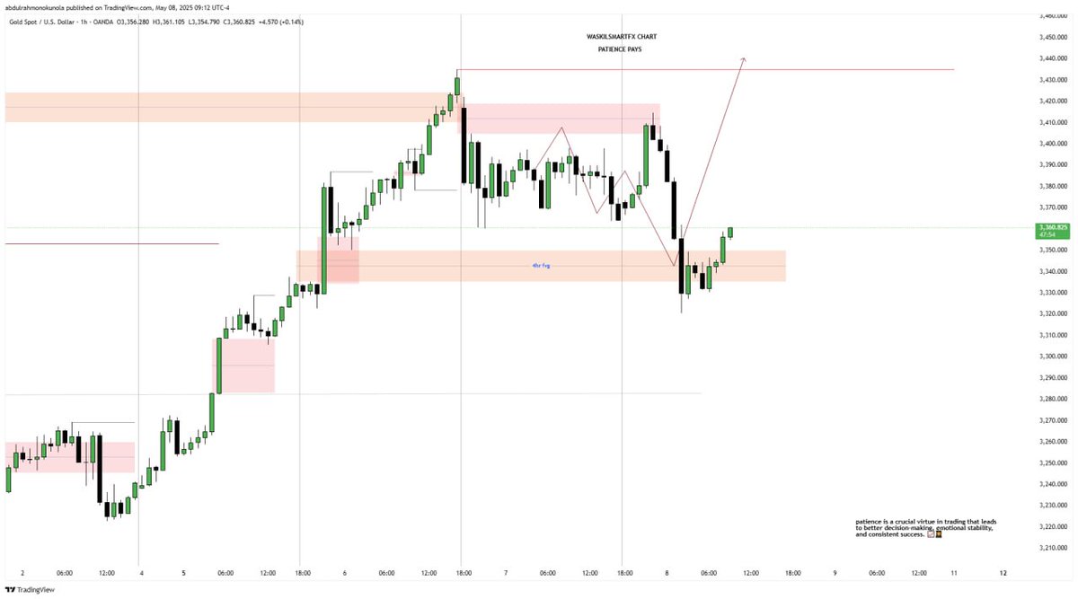 waskilsmart_FX's tweet photo. $xauusd 1HR CHART UPDATE✅✅

🧑🏿‍💻 https://t.co/PLeVNAjxq9