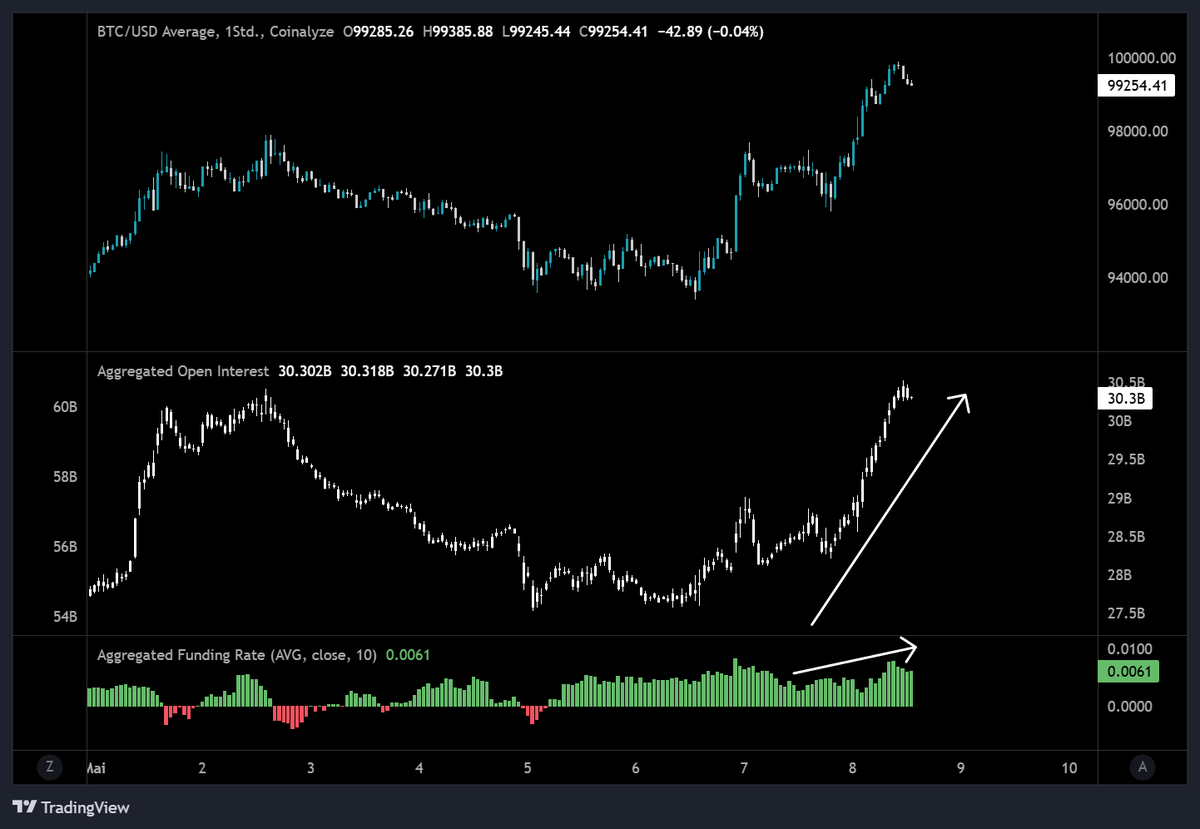 FurkanCCTV's tweet photo. In den letzten 24h ist das Open Interest bei Bitcoin um knapp $3 Milliarden US-Dollar auf den höchsten Stand seit Februar gestiegen 🔥

Ich habe 20% aus meiner Position realisiert. Mal sehen, ob die überhebelten Positionen ausgespült werden 👀 https://t.co/9pe1cxp4A4