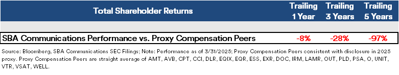 Today's Proxy Compensation Spotlight – Paying up for underperformance: SBA Communications $SBAC

- SBAC has underperformed its proxy peers cited in their filings on a trailing 1-, 3-, and 5- year basis on total shareholder returns (TSR). The underperformance is not an anomaly and