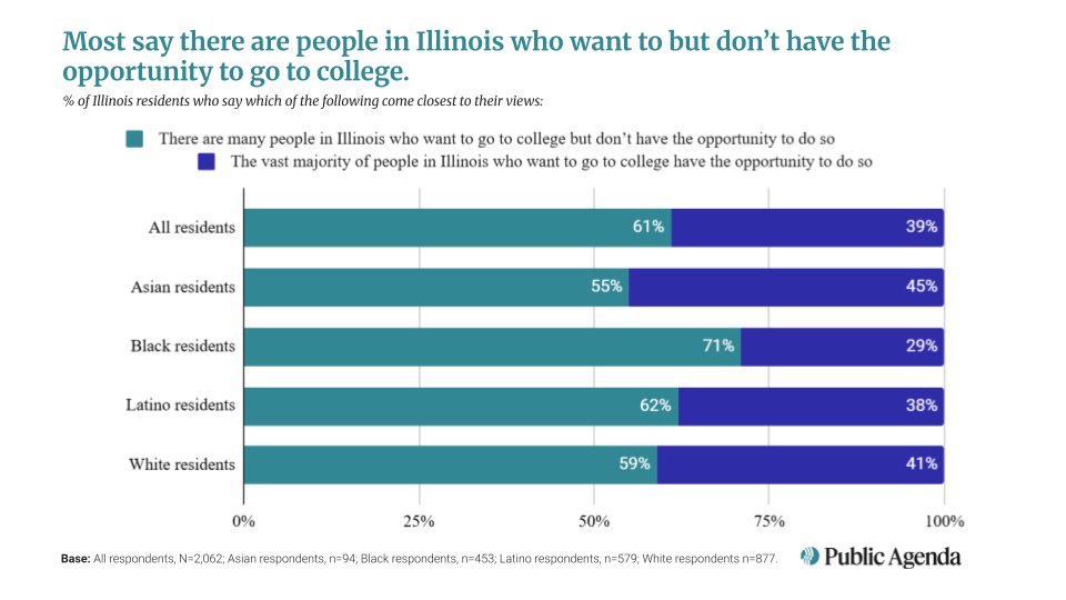 Most Illinoisans believe there are people in the state who want to go to college, yet lack access—a belief particularly prevalent among Black residents.

Explore the full findings here: publicagenda.org/resource/il-he…