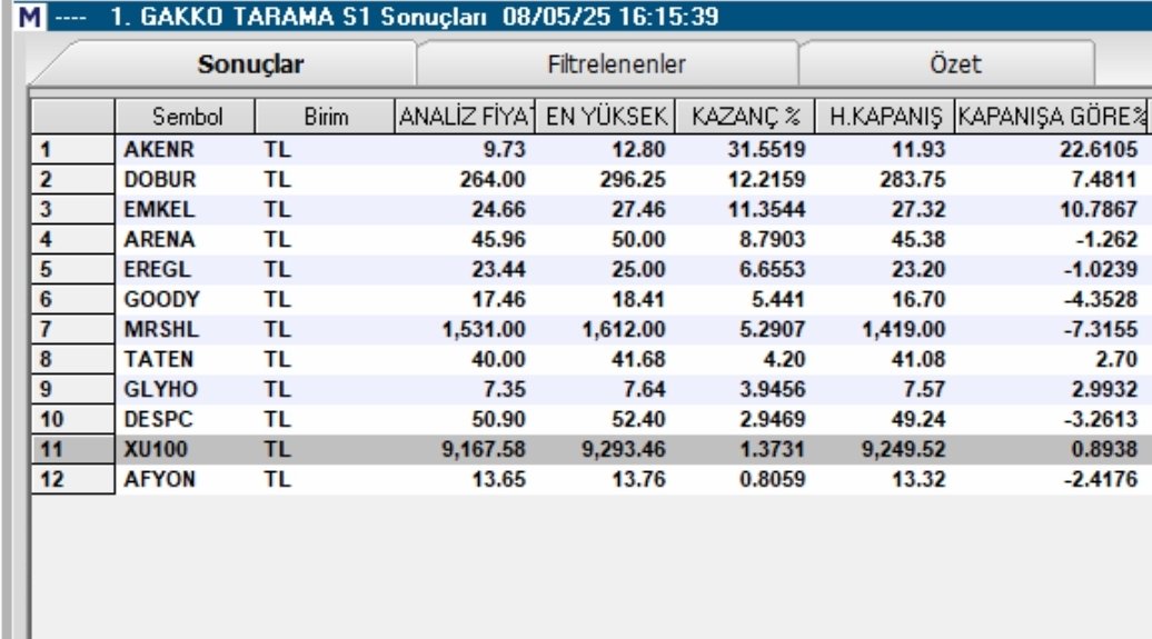 Endeks geçtiğimiz Cuma kapanışına göre 4 iş günü sonunda %1 e yakın primli.
Tarama listemizin 4 iş günü performansı Endeksin oldukça üstünde. 
Hisselerin bir çoğu makul hedeflerini görmüş.

#akenr
#afyon
#arena
#despc
#dobur
#emkel
#eregl
#glyho
#goody
#mrshl
#taten
👇👇👇