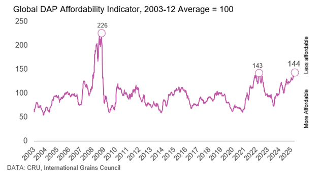 FertilizerWeek1's tweet image. #DAP affordability is now the worst since 2008, with the CRU affordability index at 144, just barely higher than the peak of 143 seen in 2022. As #phosphate #fertilizer prices continue to climb, the issue of affordability is set to become an even greater concern