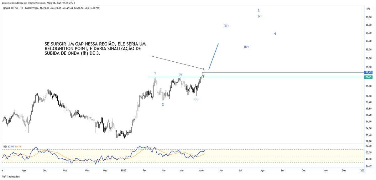 BANCO DO BRASIL
===============
Alertei sobre ela ontem.
Abriu com um gap e que pode ser um Recognition Point.
A estratégia para operar esse padrão é simples, ou basta comprar e colocar o stop um pouco abaixo do fechamento da barra anterior, tendo em vista que, nessa hipótese, O
