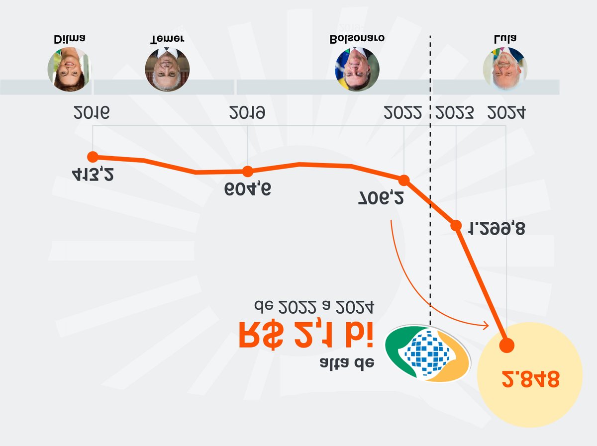 Estou lançando o novo gráfico do Roubo do INSS para mostrar que o governo Lula é inocente.