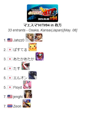 MaesumaHIT_info's tweet photo. 2025.5.8 Thu.
スマブラSP大阪平日オフライン大会 
『マエスマ'HIT#94 in 枚方』結果

優勝
Jahzz0選手　@Jahzz0　初優勝

準優勝
ぱすてる選手　@Pastel_SSBU

Bクラス優勝
ましゅう選手　@masyuu3

野性味あるパリィに惚れ惚れです
おめでとうございます

次回：5/15(木)梅田
#スマブラSP #マエスマ https://t.co/NGBXu6qBGy