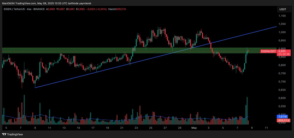 $EIGEN tarafında %17 civarı bir yükseliş gördük. Direnç noktasına geldi. Yeşil bölge üzerine atarsa 1$ seviyesini hızlı görecektir. 1$ üstünde ilk gideceği yer 1.22$ seviyeleri olacak. Piyasa bozmazsa $Eigen için hızlı 2$ hareketi bekliyorum. ytd