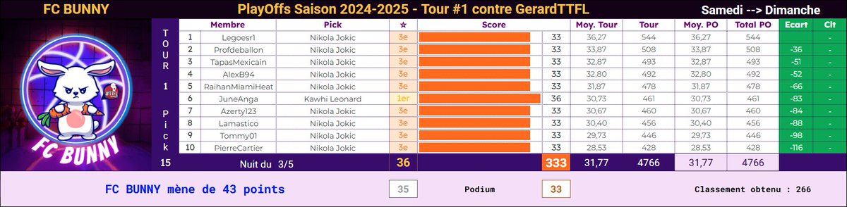PO #15 en #TTFL sauce Nuggets :
⭐️ Top pick 🍾 Kiwi Leonard en perdition pour <a href="/JuneAnga/">JuneAnga</a>...
💪 Clapier de lapins en Jokic, dans le doute.
Pas trop le choix avec un G7, on tient face à <a href="/gerardttfl/">Team GERARDTTFL</a>.🐰🤣