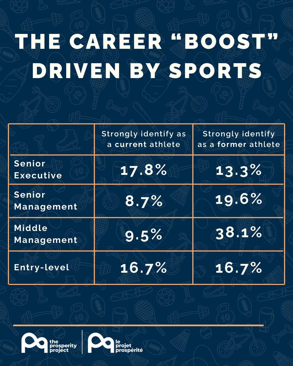 We are proud to release the latest in our Canadian Households’ Perspective series, “Game Changer: The Career-Boosting Impact of Sports for Women in Leadership”, in collaboration with <a href="/KPMG/">KPMG</a> in Canada and Laura Nashman.

🔗 canadianprosperityproject.ca/canadian-house…