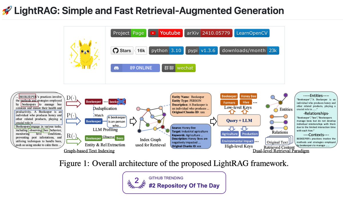huang_chao4969's tweet image. 🚀 LightRAG Tops GitHub Trending 🌟
Our open-source project LightRAG has climbed the GitHub Trending charts, reaching #2 at its peak! 🏆 Star count has surpassed 16k⭐️ Working on large language models has transformed our students into full-stack engineers 👩💻👨💻
➡️ Github repo:…