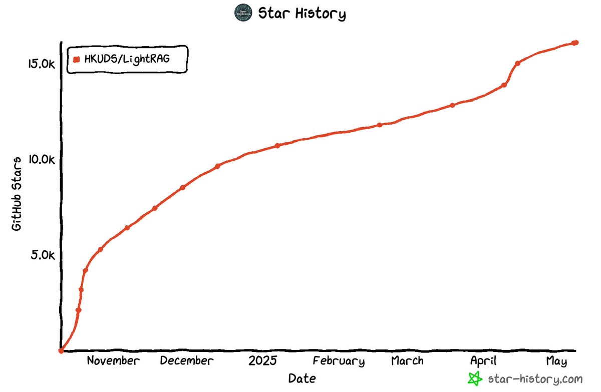 huang_chao4969's tweet image. 🚀 LightRAG Tops GitHub Trending 🌟
Our open-source project LightRAG has climbed the GitHub Trending charts, reaching #2 at its peak! 🏆 Star count has surpassed 16k⭐️ Working on large language models has transformed our students into full-stack engineers 👩💻👨💻
➡️ Github repo:…