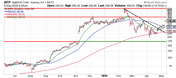 $APP doesn't have much resistance until $400; however, consider the opening gap. Bears will try to close some of it at mid-morning.