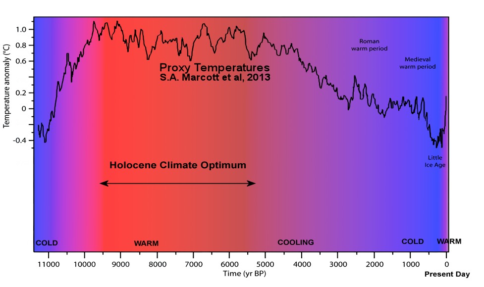 Le #climat a toujours changé. Le réchauffement actuel a commencé après le Petit Âge Glaciaire vers 1800. C’est une réalité. Mais parler de “crise climatique”, c’est exagéré. Jean-Pierre Demol.