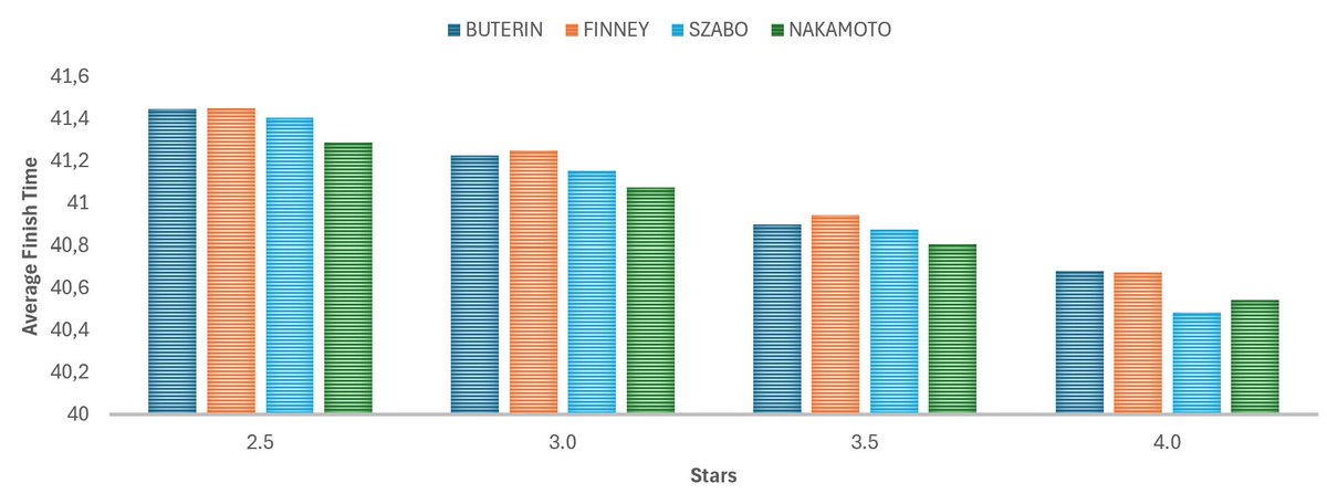VR46 (@vr46dna) on Twitter photo Looking at the data for <a href="/zed_champions/">ZED CHAMPIONS</a> ! π Better horses (higher star ratings) consistently finish races faster regardless of bloodline. Szabo takes the lead at 4.0 stars with the quickest times, while Buterin and Finney bloodlines show similar performance across star levels. Looking at the data for <a href="/zed_champions/">ZED CHAMPIONS</a> ! π Better horses (higher star ratings) consistently finish races faster regardless of bloodline. Szabo takes the lead at 4.0 stars with the quickest times, while Buterin and Finney bloodlines show similar performance across star levels.