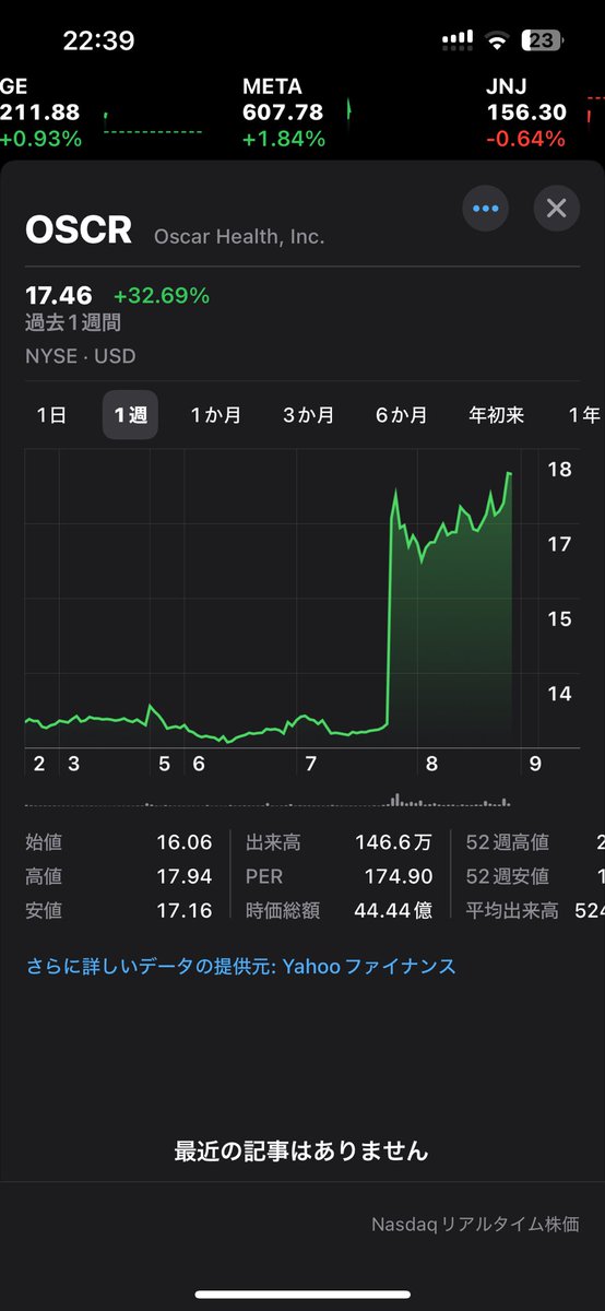 investing_ki's tweet image. 今日も上がってるんやけど買う人おる？