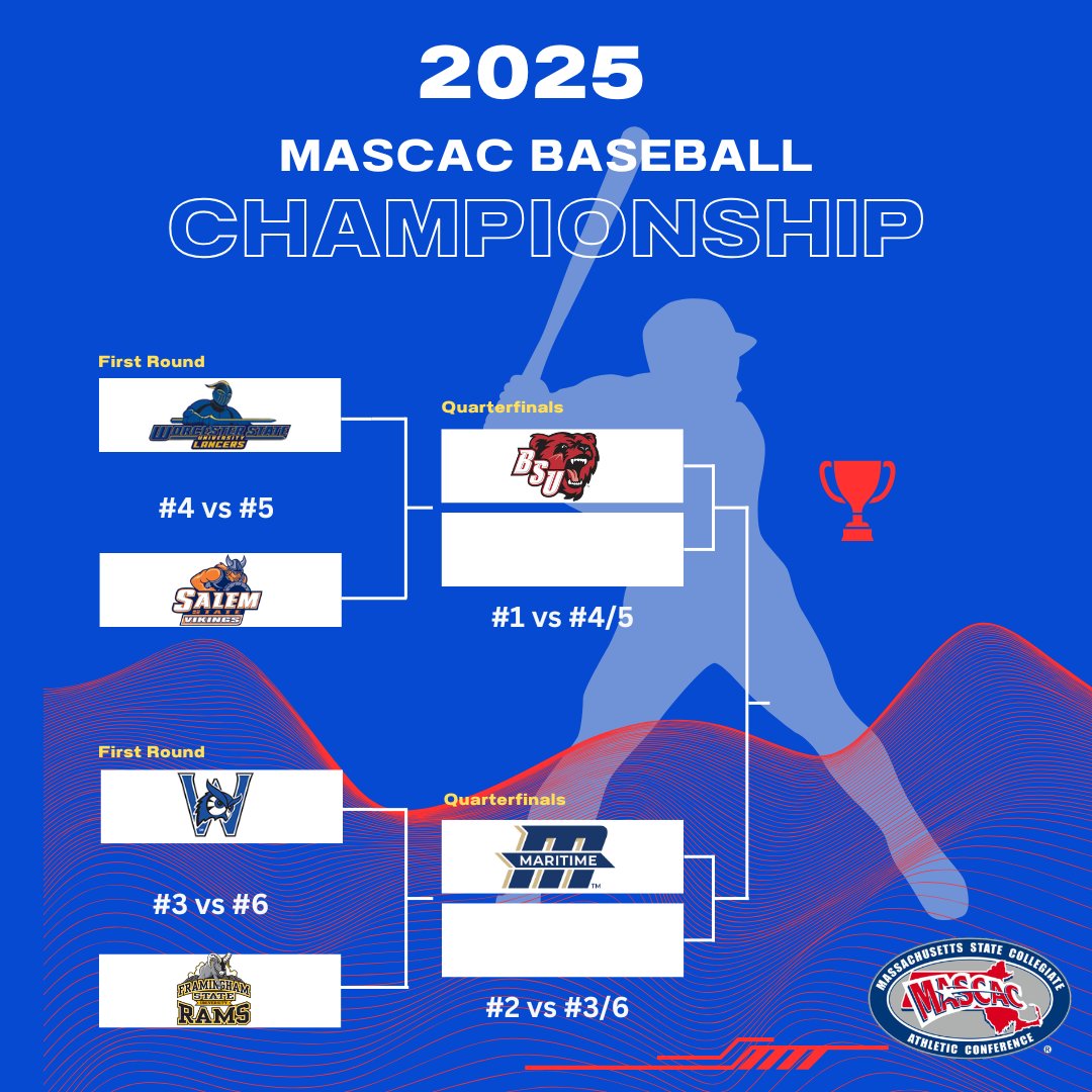 2025 #MASCAC Baseball Tourney begins today with  first round and quarterfinal games. #4 <a href="/WSULancers/">Worcester State Lancers</a> &amp; #5 <a href="/SsuVikings/">Salem State Athletics</a> face off at 12 pm while #3 <a href="/WestfieldOwls/">WSU Athletics</a> play #6 <a href="/FSURams/">FSU Athletics</a> at 1. 4/5 winner plays #1 <a href="/bsubears/">Bridgewater State Bears</a> at 3 today then #2 <a href="/Maritime_Bucs/">Massachusetts Maritime Buccaneers</a> gets the 3/6 winner

#D3baseball