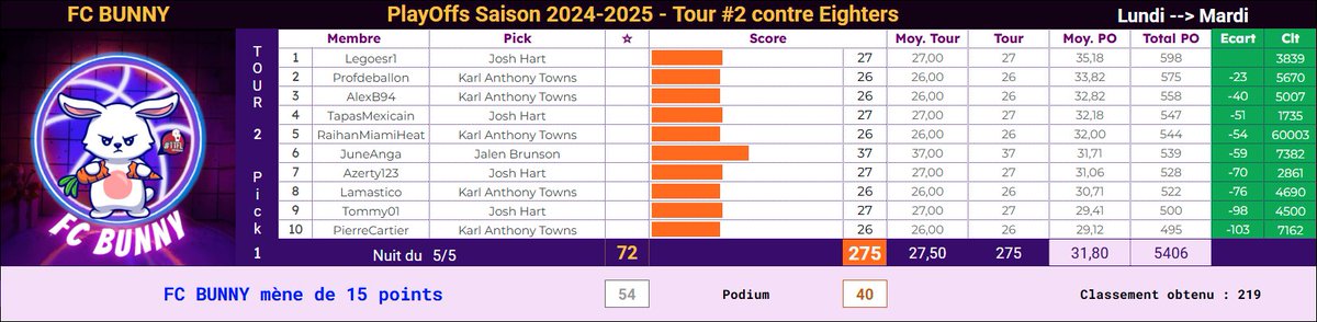 PO #17 (RD2 #1) en #TTFL pas ouf:
⭐️ Top pick Brunson pour <a href="/JuneAnga/">JuneAnga</a>, mais trop moyen.
🤏 Hart et KAT complètent bon an mal an..
Nuit moyenne vs <a href="/Eighterttfl/">🎱 Eighter #TTFL 🏀</a>, mais bon.🐰😅