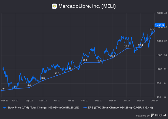 eldaminato's tweet photo. El precio de una acción en el largo plazo correlaciona con cuán bien o mal le va a ese negocio.

Para los que se asustan con el "ya subió mucho" al ver la cotización haciendo ATH.

$MELI en los últimos 2 años triplicó las ganancias por acción de 12 meses. Y multiplicó por 10x el EPS generado hace 3 años. Hacia adelante la empresa tiene todas las condiciones para seguir aumentándolos.

Por eso es tan difícil modelar DCF en empresas de alto crecimiento con plena expansión de márgenes.