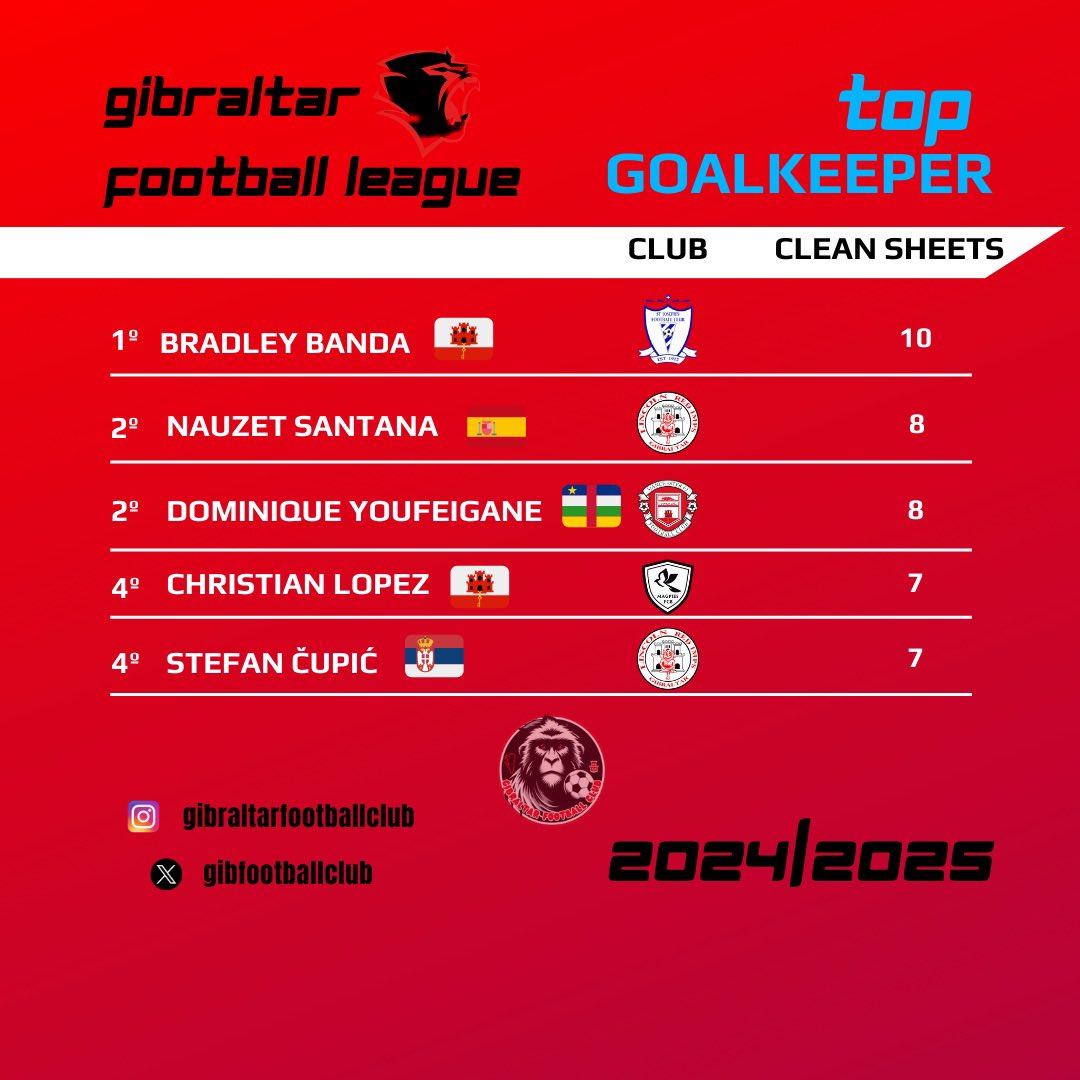 Top scorers and goalkeepers in the Gibraltar league 2024/2025. 
🇬🇮 ⚽️🔥 🧤 🥅

Congratulations guys!! 

#gibraltarfootballleague20242025 #gibraltarfootballleague #gibraltar🇬🇮 #europapointstadium #europapointgibraltar #gibraltarrock #gib #futbolgibraltar