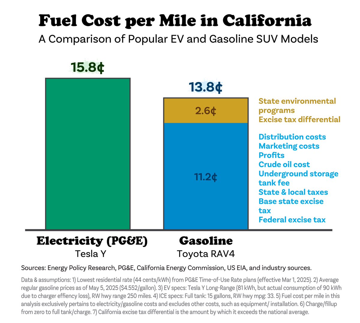 New <a href="/EPRINC_DC/">Energy Policy Research Foundation</a> analysis shows that gasoline cost is cheaper than electricity for EVs per mile driven in California. When excluding the state’s environmental fees and extra excise taxes, gasoline would be even cheaper (although still higher than national average of 9.5 cents/mile)