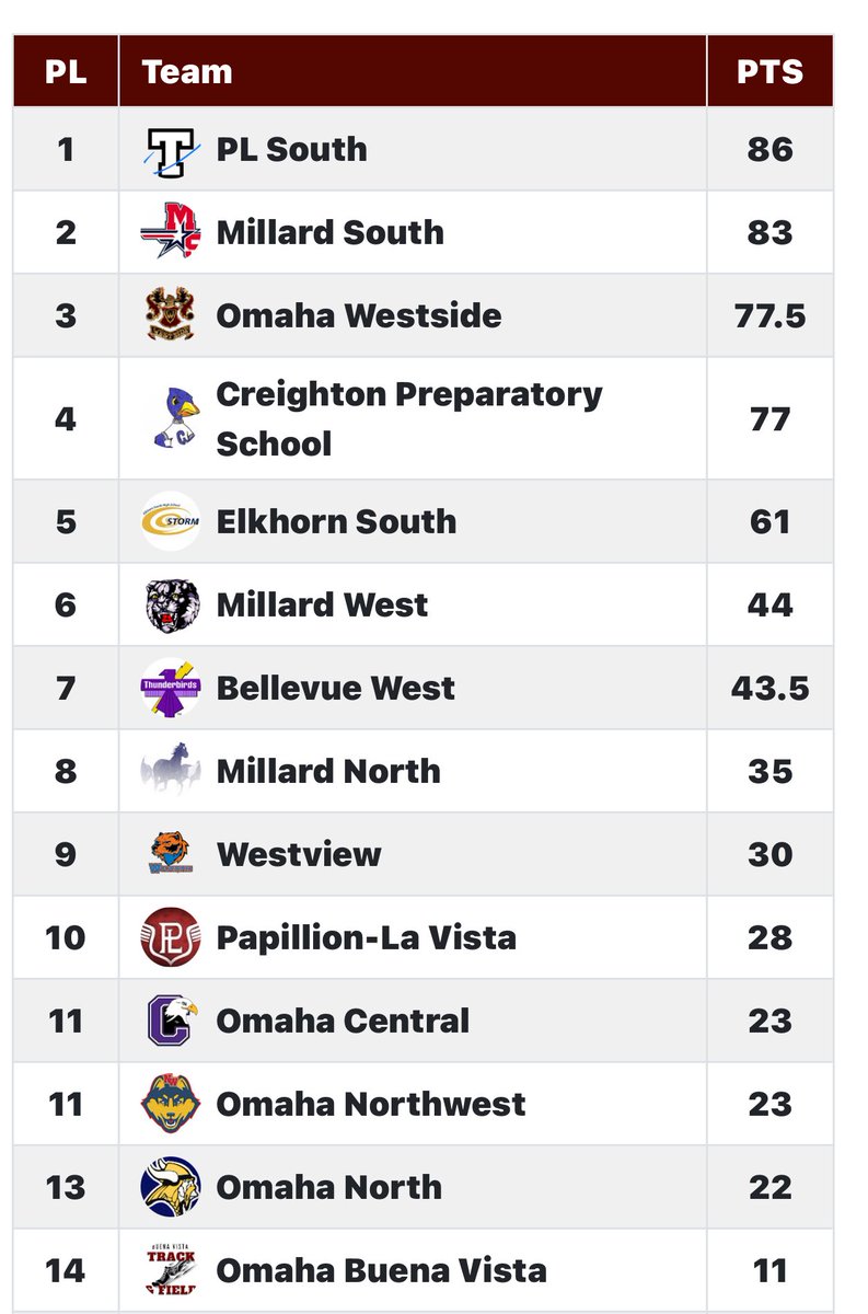 OPS_WestviewTF's tweet image. TOP 10 IN THE METRO!

In just our third season—and our first ever with a senior class—Westview Boys T&amp;amp;F has broken into the Top 10 in the Metro!

From day one, this team has trained with heart, competed with effort, and built something special.

We’re just getting started. 💪🏽