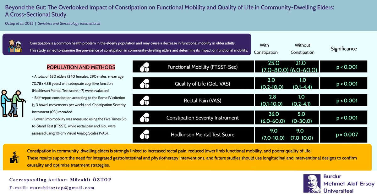 📢 New Publication Alert
📝 “Beyond the Gut: The Overlooked Impact of Constipation on Functional Mobility and Quality of Life in Community-Dwelling Elders – A Cross-Sectional Study”doi.org/10.1111/ggi.70…
#Geriatrics #Constipation #Physiotherapy #QualityOfLife #FunctionalMobility