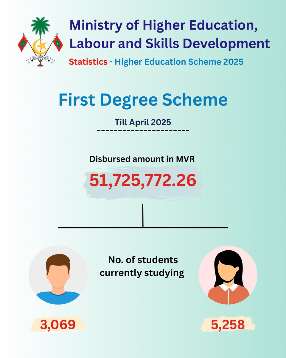 Over MVR 51.7 Million disbursed under the Higher Education First Degree Scheme, supporting 8,327 students across the Maldives till April 2025.