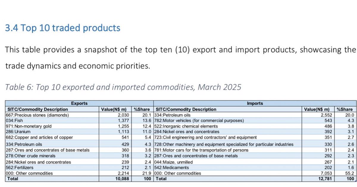 namstatsagency's tweet image. 📌 Top 10 exported and imported products for the month of March 2025

Have a look at the full report: nsa.org.na/events/merchan…

#statisticsfordevelopment #tradedata