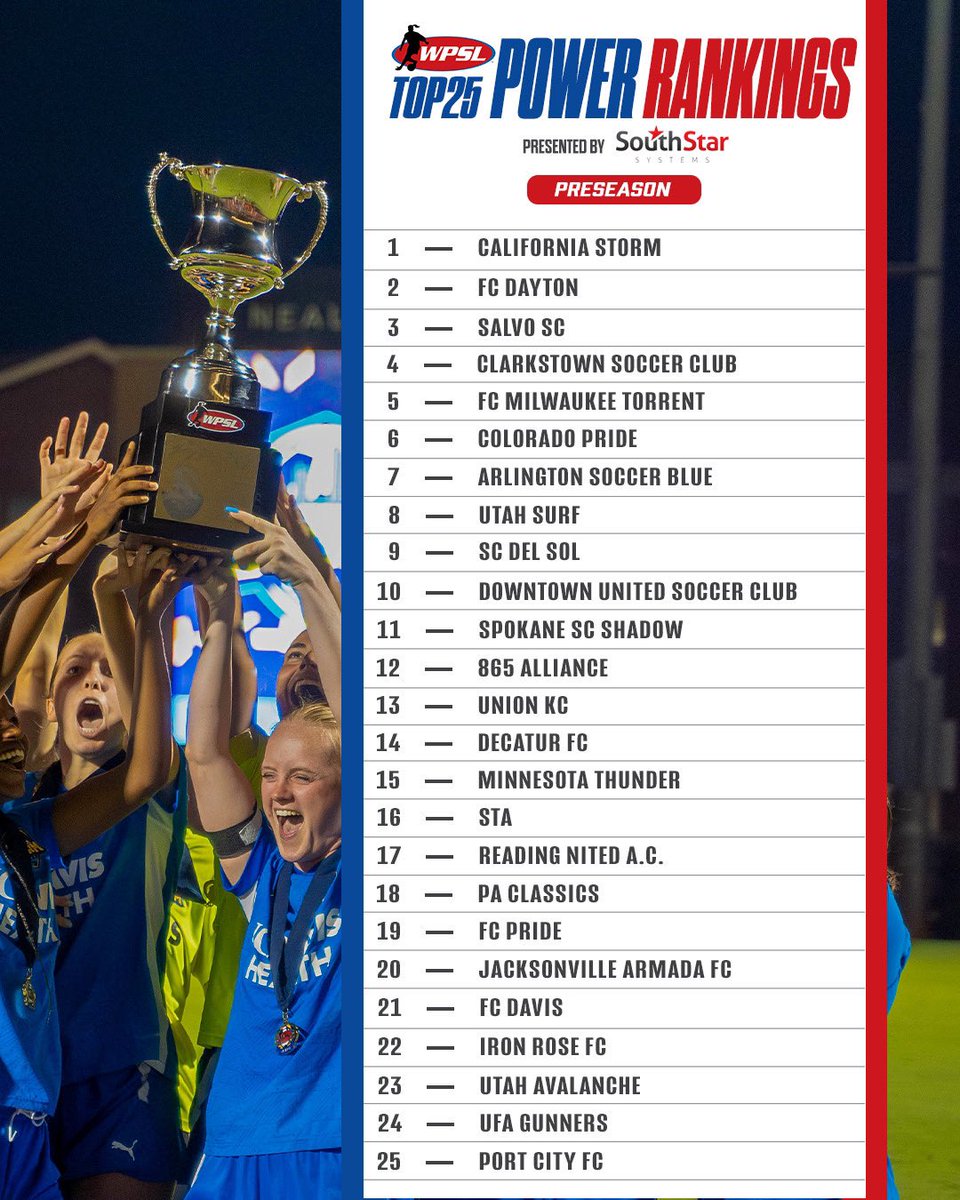WPSL Communications (@wpsl_pr) on Twitter photo 𝗣𝗼𝘄𝗲𝗿 𝗥𝗮𝗻𝗸𝗶𝗻𝗴𝘀 📊
<a href="/WPSL/">Women’s Premier Soccer League</a> Preseason Polls OUT NOW! See where the first Top 25 sits heading into #WPSLKickoff2025
▶️ wpsl.io/rLTaudv
𝚙𝚛𝚎𝚜𝚎𝚗𝚝𝚎𝚍 𝚋𝚢 SouthStar Systems 𝗣𝗼𝘄𝗲𝗿 𝗥𝗮𝗻𝗸𝗶𝗻𝗴𝘀 📊
<a href="/WPSL/">Women’s Premier Soccer League</a> Preseason Polls OUT NOW! See where the first Top 25 sits heading into #WPSLKickoff2025
▶️ wpsl.io/rLTaudv
𝚙𝚛𝚎𝚜𝚎𝚗𝚝𝚎𝚍 𝚋𝚢 SouthStar Systems