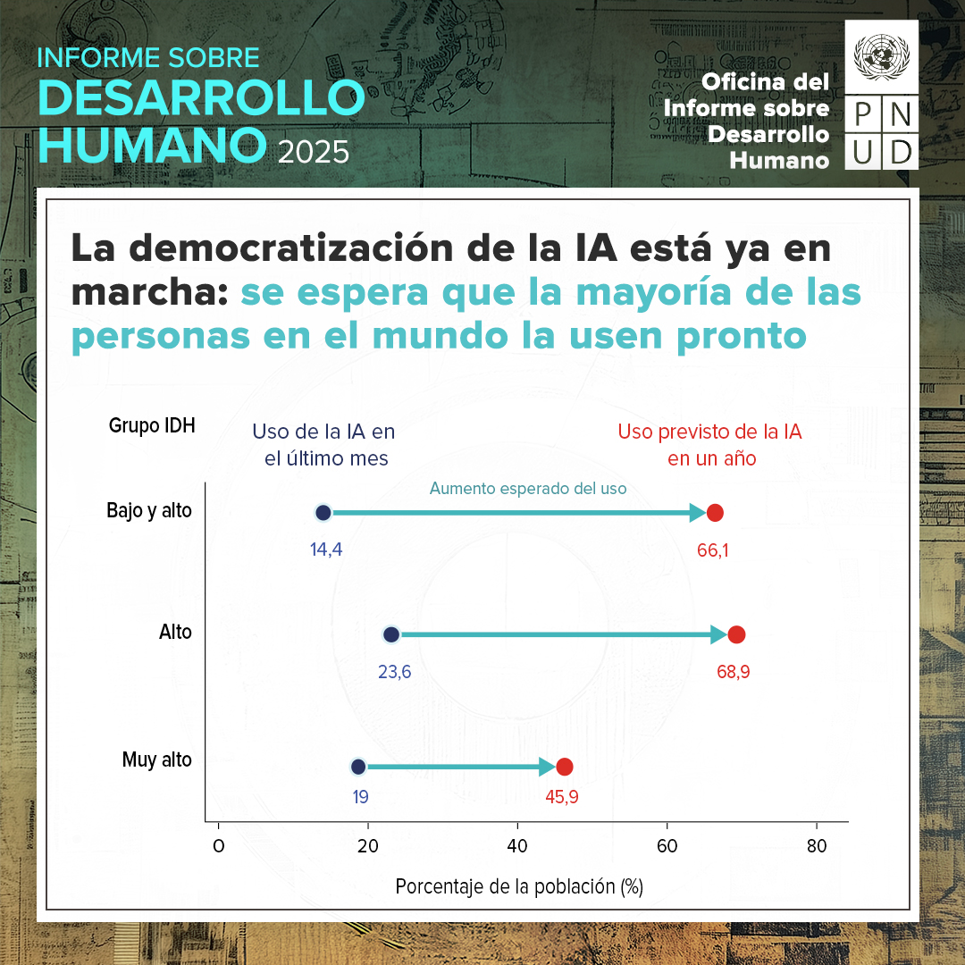 PNUDCuba's tweet image. 🫂 + 🤖 El Informe sobre Desarrollo Humano del @pnud propone un enfoque centrado en las personas para aprovechar la IA en el desarrollo:

• Construir economías complementarias
• Innovar con propósito 
• Invertir en capacidades clave

🔗 go.undp.org/Uwz

#IDH2025
