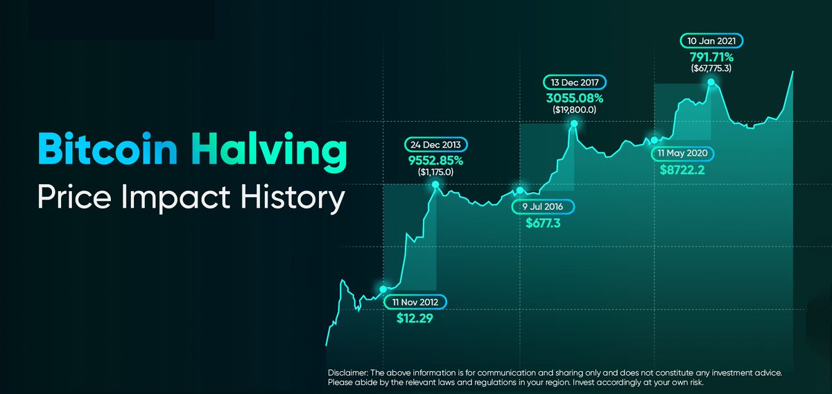 ⏳ History doesn’t repeat, but it sure likes to rhyme…

🚀 Every Bitcoin halving has led to a massive price surge within ~370 days. The cycle is undeniable. The question is:

📈 Will history play out again?

📅 The next BTC peak could be closer than you think… What’s your move?