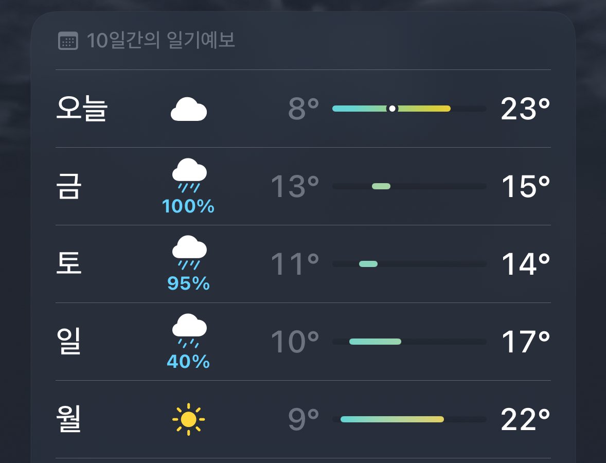 주말에만 깽판 치는 거 의도적이라고 느겨 
몇주째야